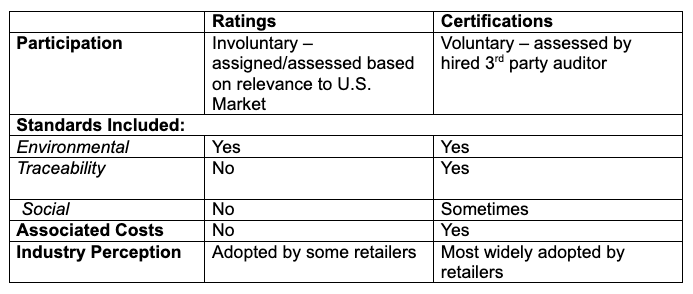 Ratings & Certifications