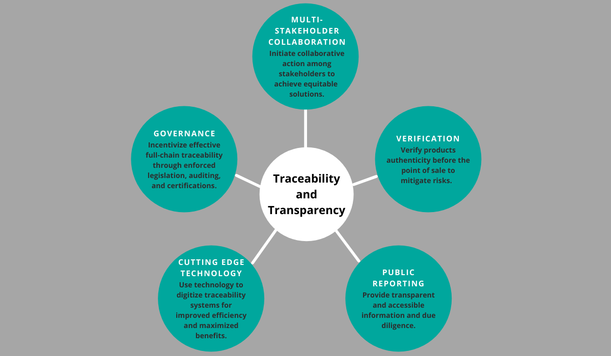 traceability and transparency image